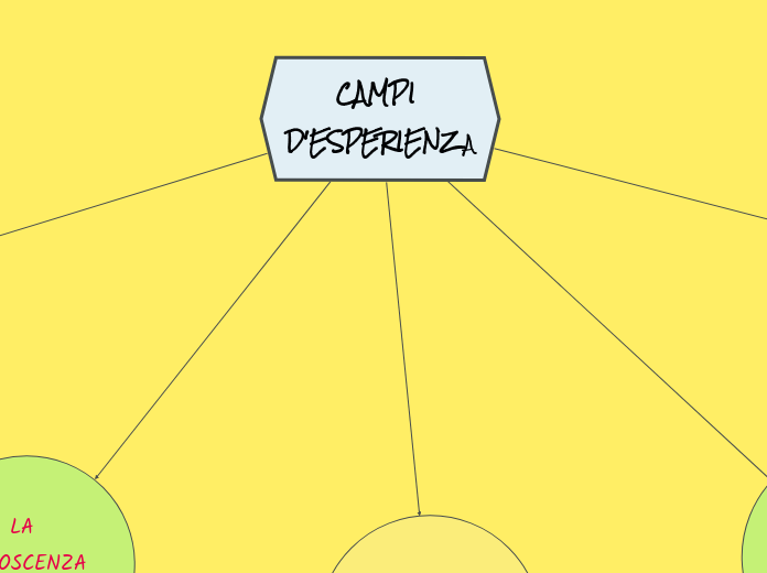 CAMPI D'ESPERIENZA - Mind Map
